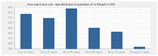 Age distribution of population of Le Marigot in 1999